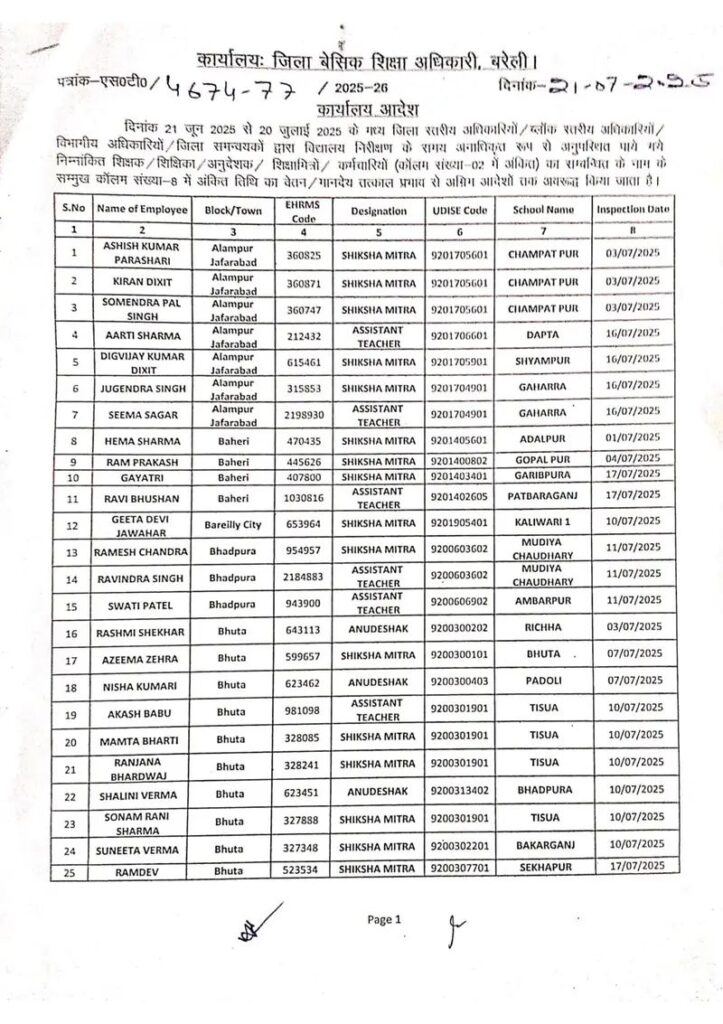 अनाधिकृत रूप से अनुपस्थित पाये गये शिक्षक / शिक्षिका/अनुदेशक / शिक्षामित्रों / कर्मचारियों वेतन / मानदेय तत्काल प्रभाव से अग्रिम आदेशों तक अवरूद्ध