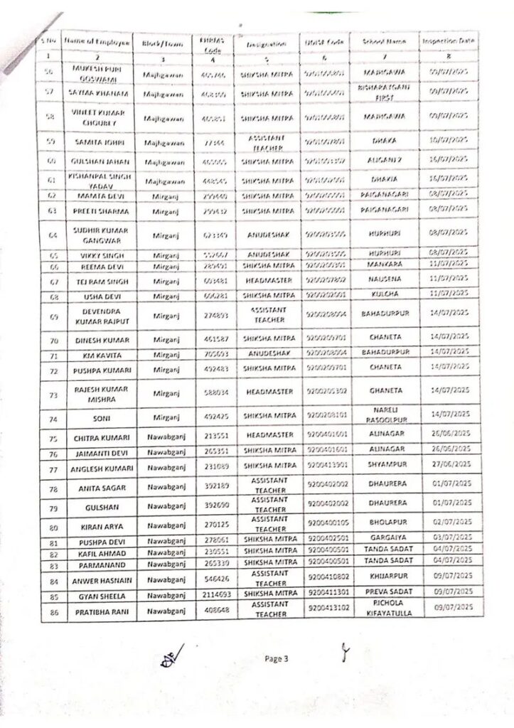 अनाधिकृत रूप से अनुपस्थित पाये गये शिक्षक / शिक्षिका/अनुदेशक / शिक्षामित्रों / कर्मचारियों वेतन / मानदेय तत्काल प्रभाव से अग्रिम आदेशों तक अवरूद्ध