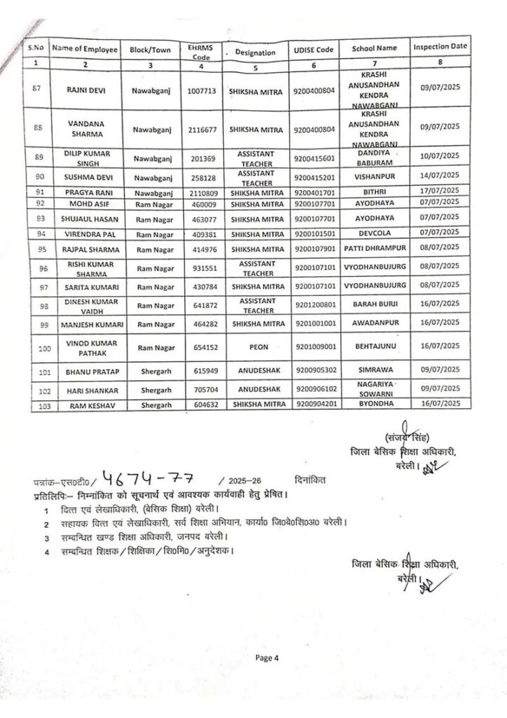 अनाधिकृत रूप से अनुपस्थित पाये गये शिक्षक / शिक्षिका/अनुदेशक / शिक्षामित्रों / कर्मचारियों वेतन / मानदेय तत्काल प्रभाव से अग्रिम आदेशों तक अवरूद्ध